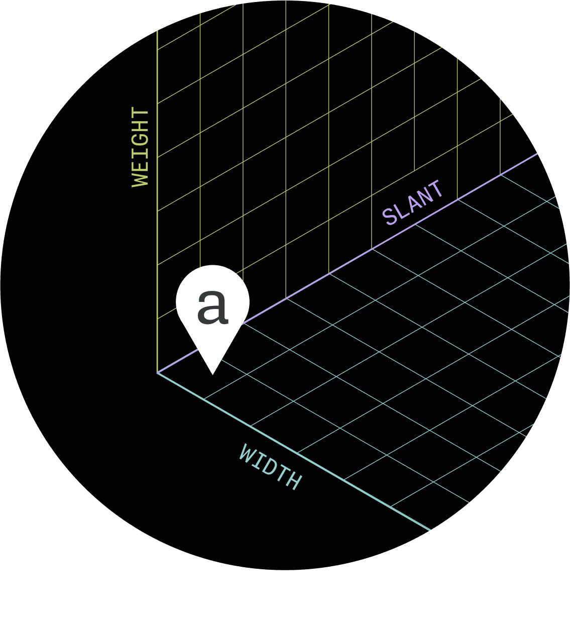 <b>FIG. 18</b> — Monaspace lets users modulate three major characteristics of each of the five typefaces: weight, width, and slant. The variable font format makes it possible to customize each of these characteristics via sliders, giving users fine-tuned control of the appearance of their text.