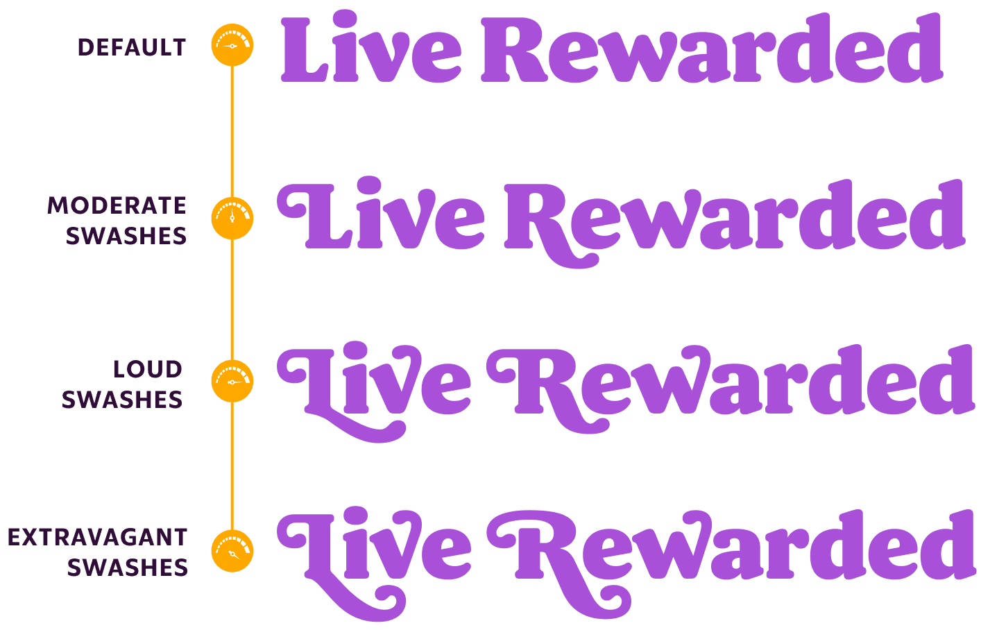 <br><b class="accent">FIG. 6 — </b>A diagram showcasing the various ‘volume levels’ of WeGo Serif, ranging from ‘moderate’ to ‘loud’ to ‘extravagant’.