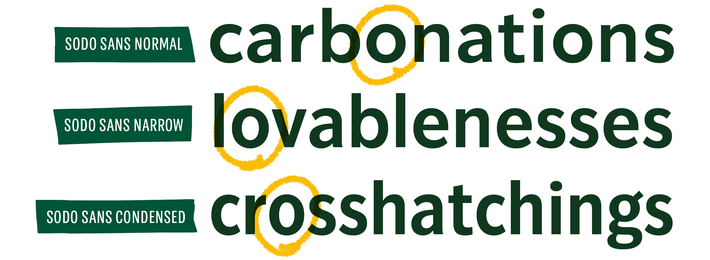 <b class="accent">FIG. 13 — </b> The changing proportions of 'o' across the three widths of SoDo Sans: Normal, Narrow, and Condensed.